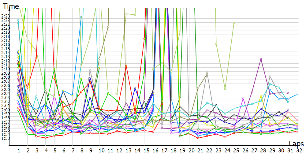 Race laptimes