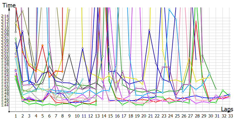 Race laptimes