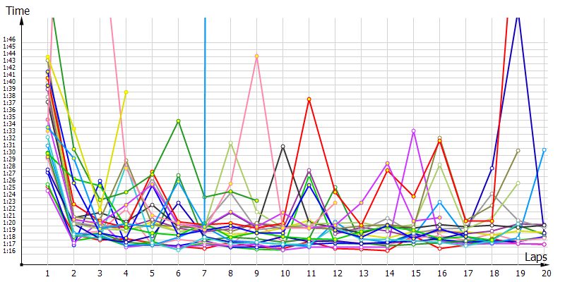 Race laptimes