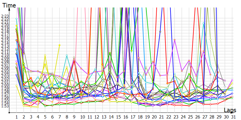 Race laptimes