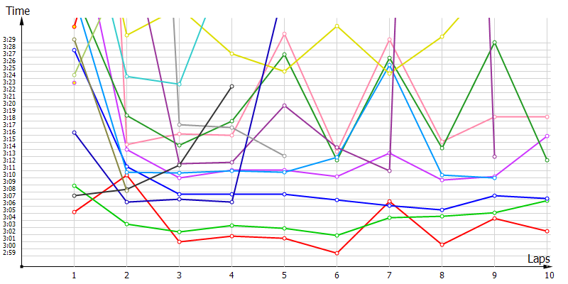 Race laptimes