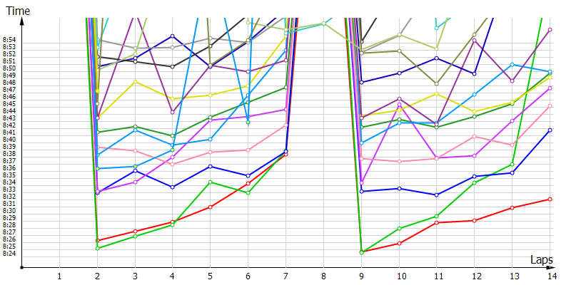 Race laptimes