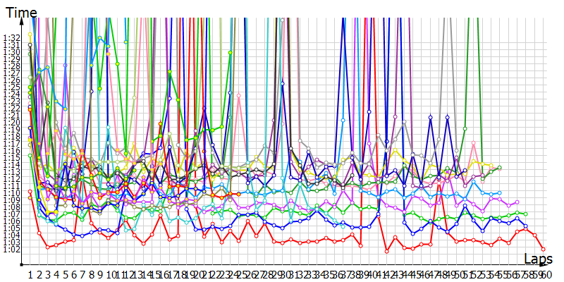 Race laptimes