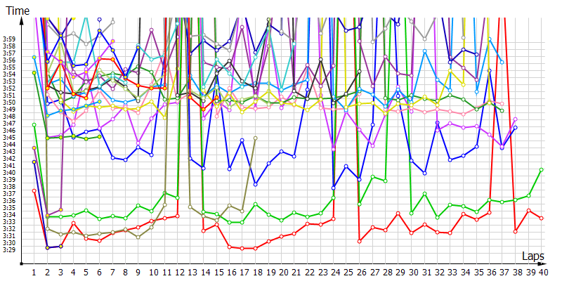 Race laptimes