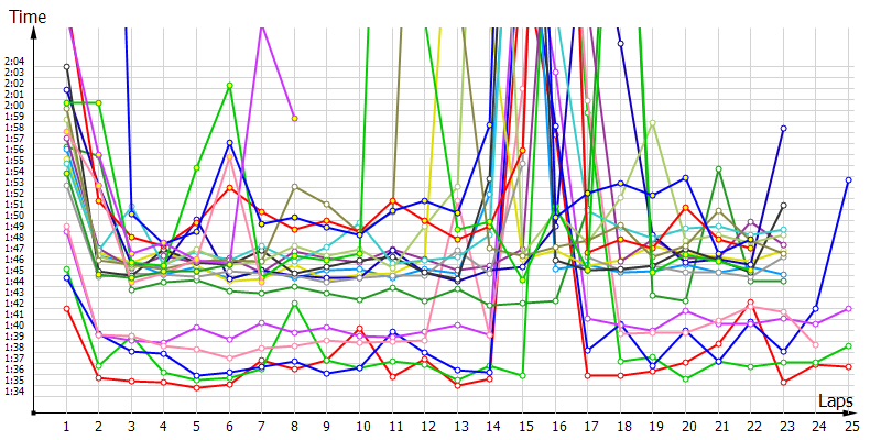 Race laptimes