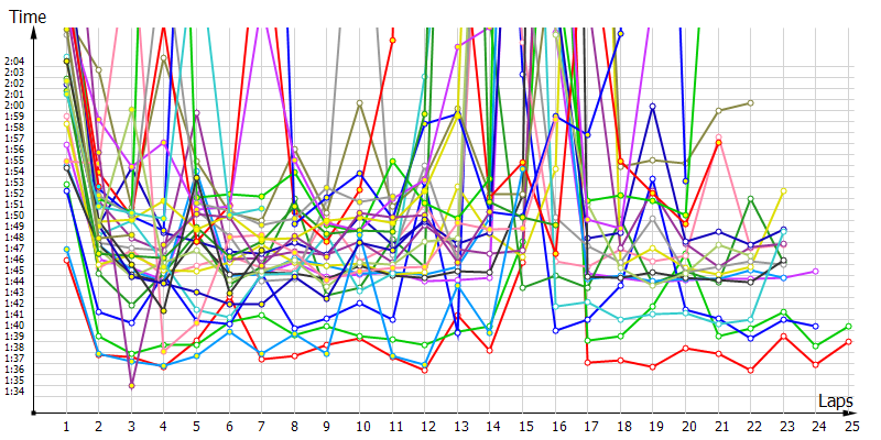 Race laptimes