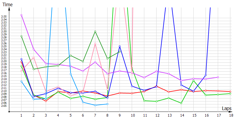 Race laptimes