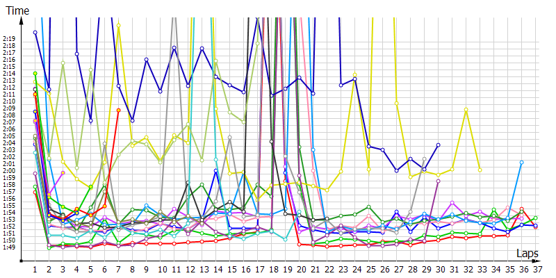 Race laptimes