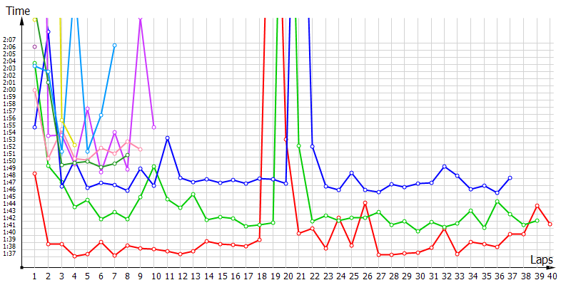 Race laptimes