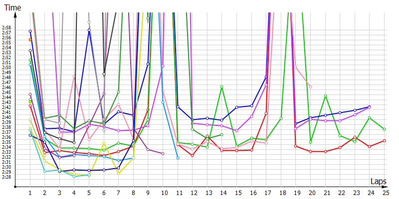 Race laptimes