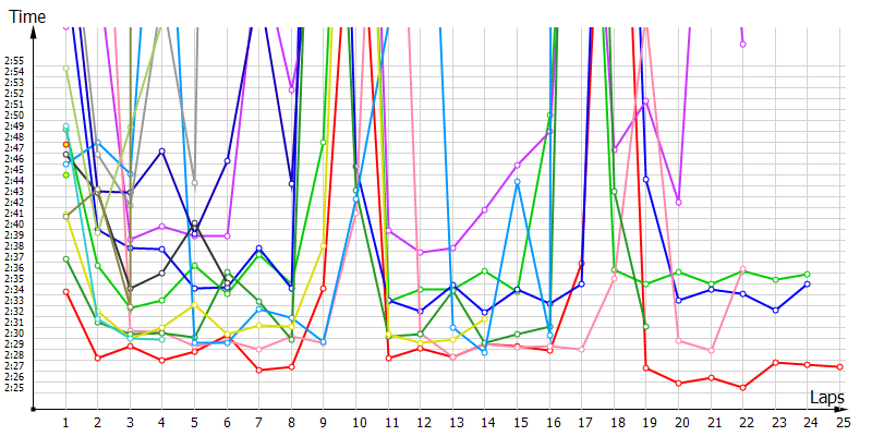Race laptimes