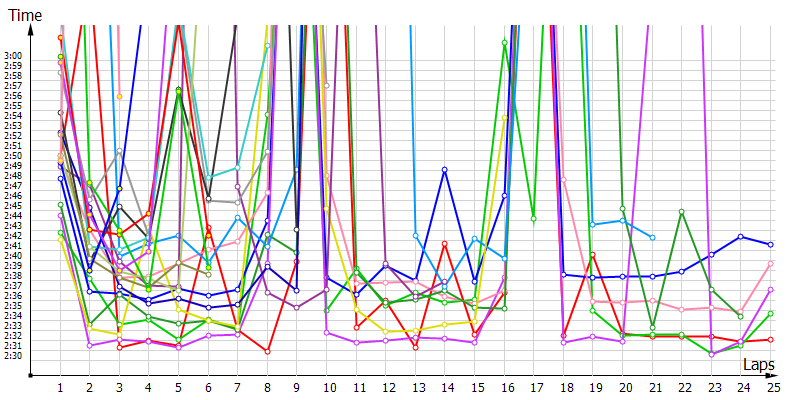 Race laptimes