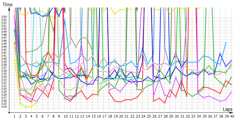 Race laptimes
