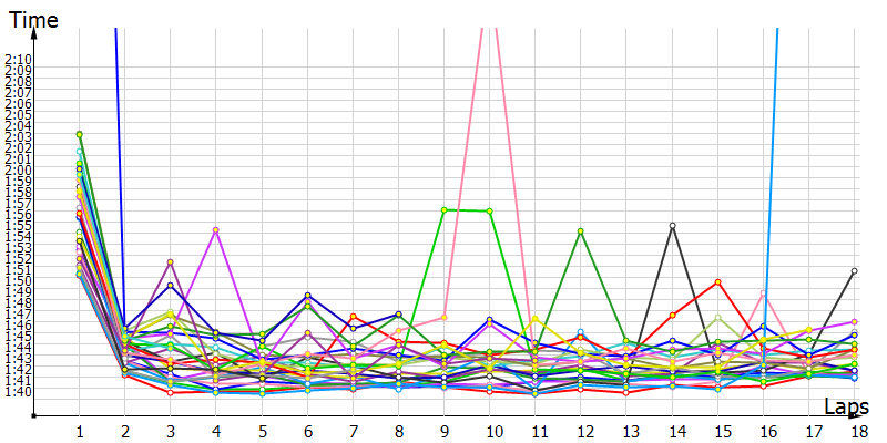 Race laptimes