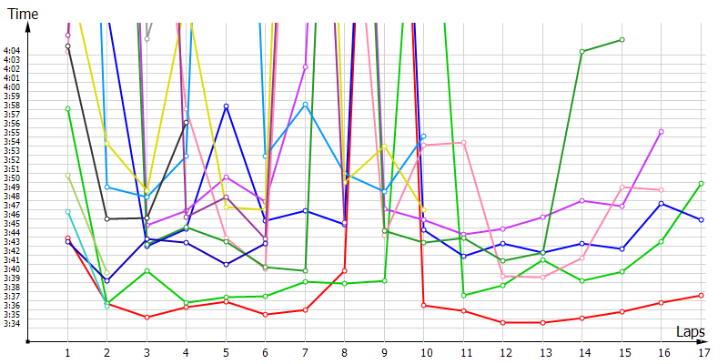 Race laptimes
