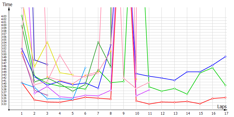 Race laptimes