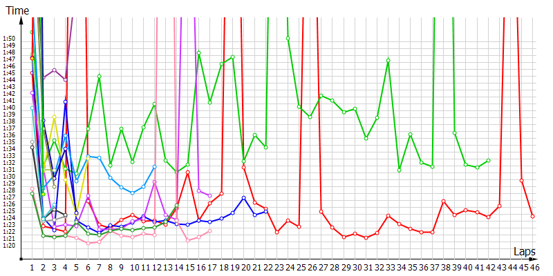 Race laptimes