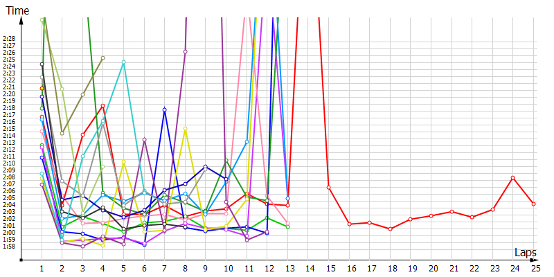 Race laptimes