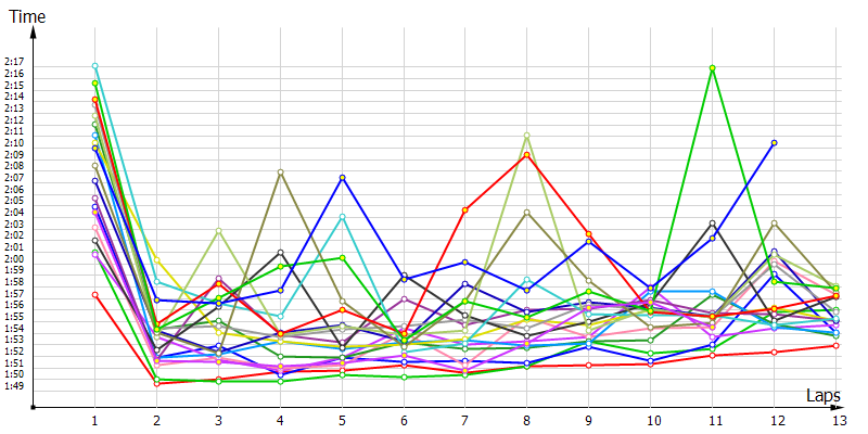 Race laptimes
