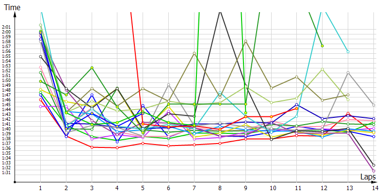 Race laptimes