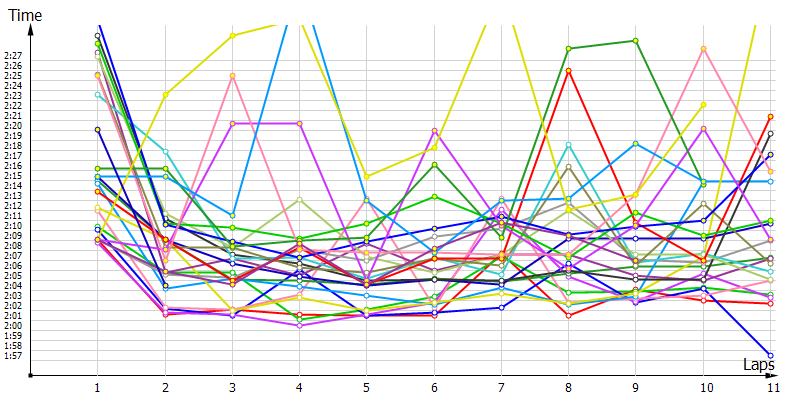 Race laptimes