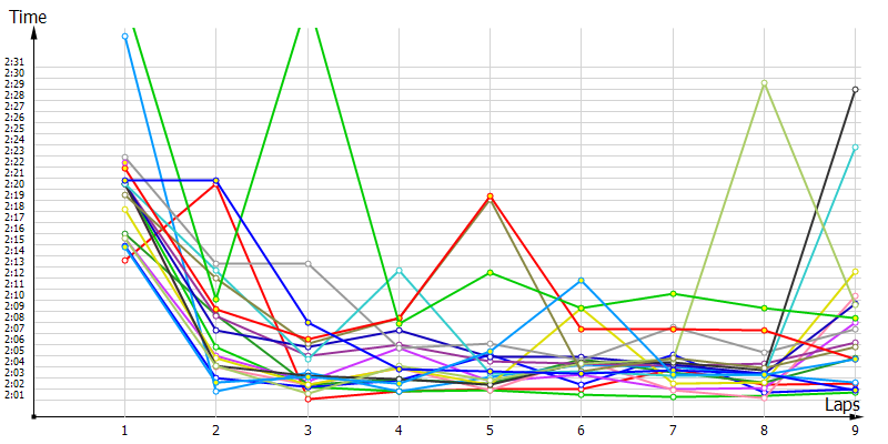Race laptimes