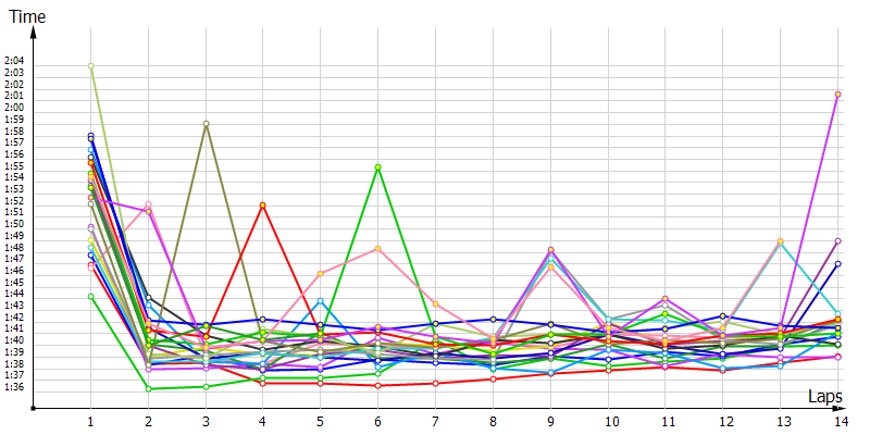 Race laptimes
