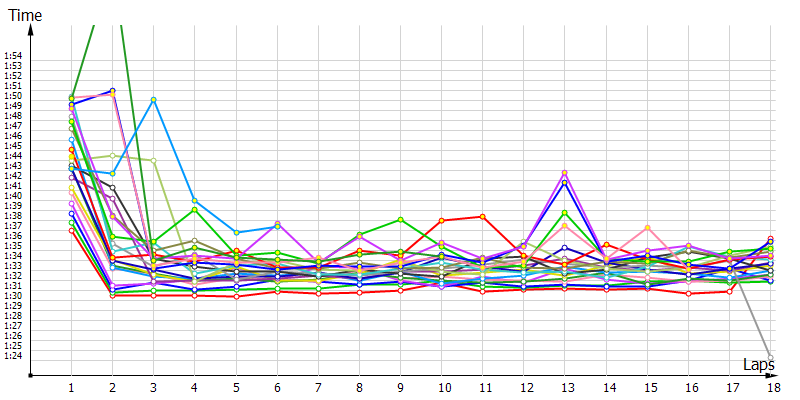 Race laptimes