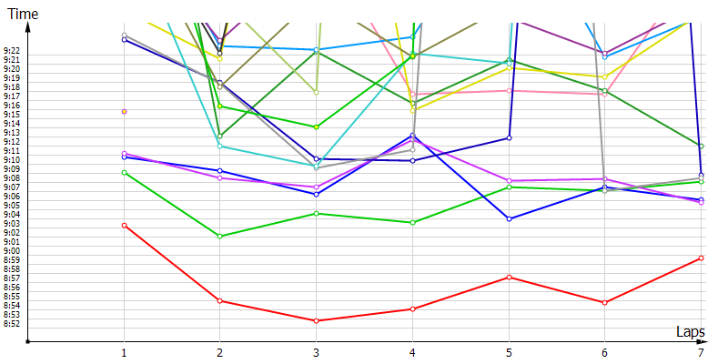 Race laptimes