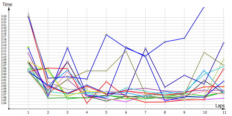 Race laptimes