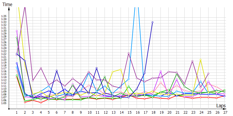 Race laptimes