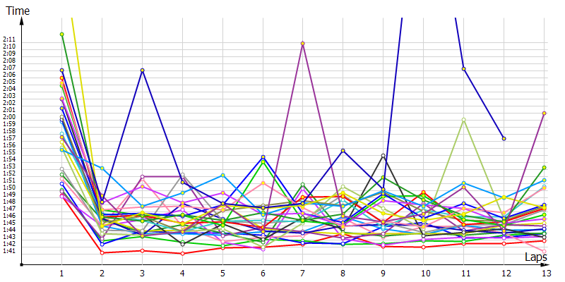 Race laptimes