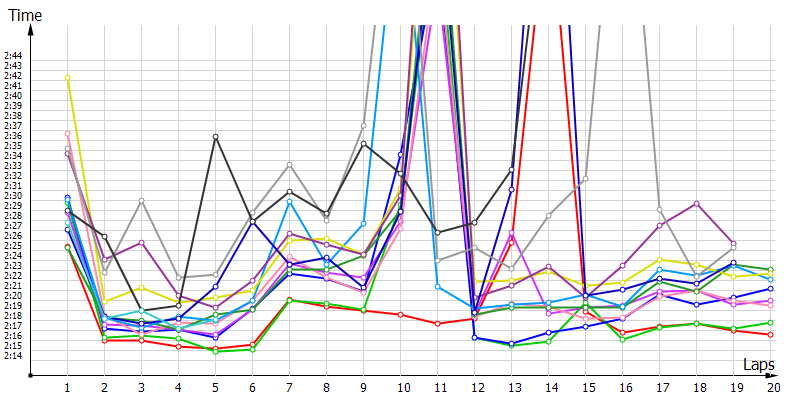 Race laptimes