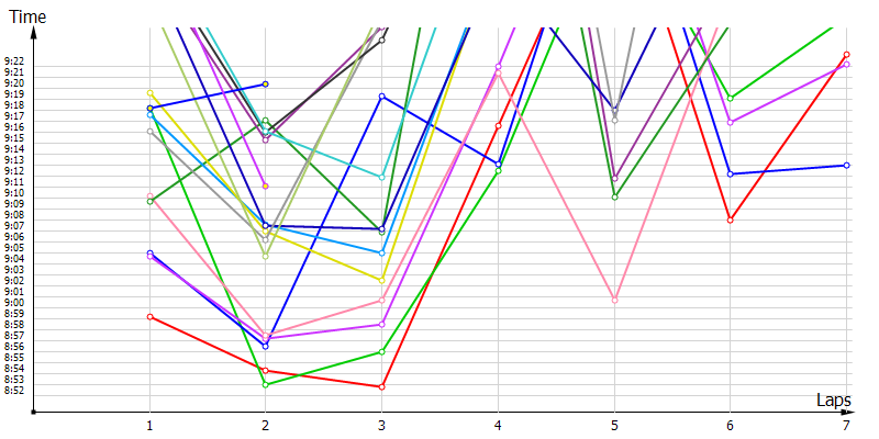 Race laptimes