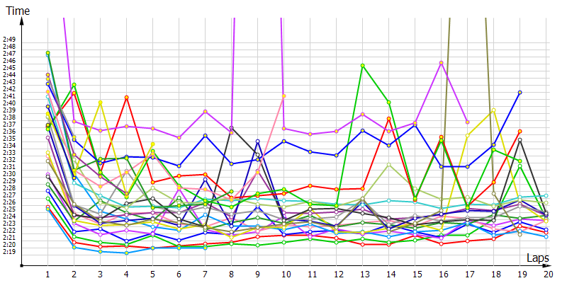 Race laptimes