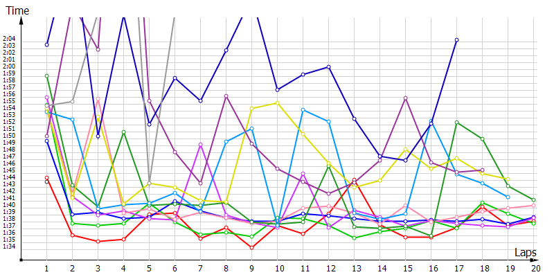 Race laptimes