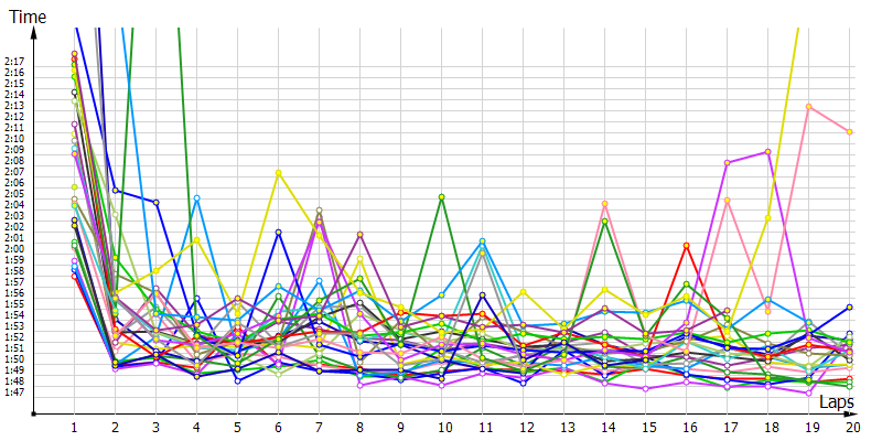 Race laptimes