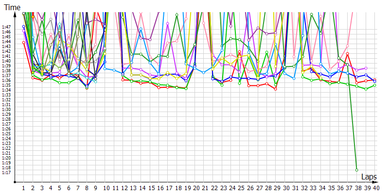 Race laptimes