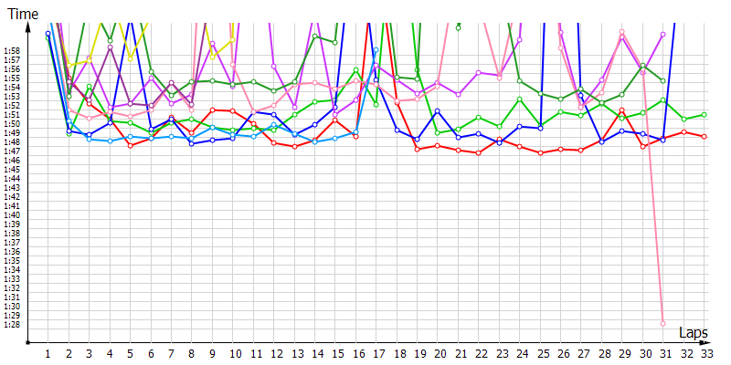 Race laptimes
