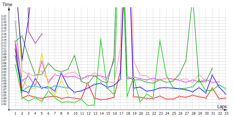 Race laptimes