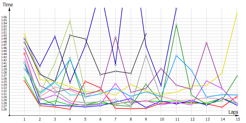 Race laptimes