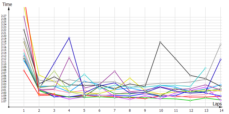 Race laptimes