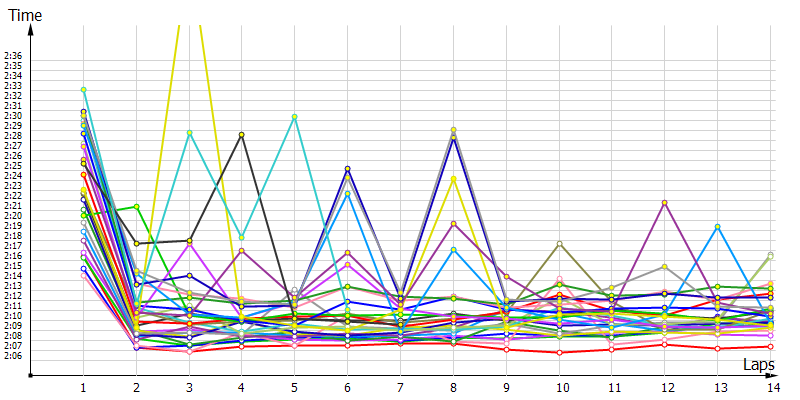 Race laptimes