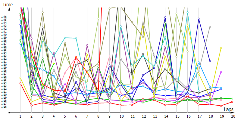 Race laptimes