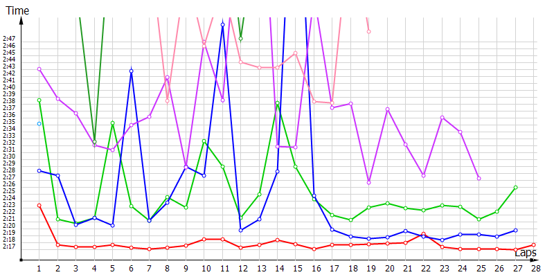 Race laptimes