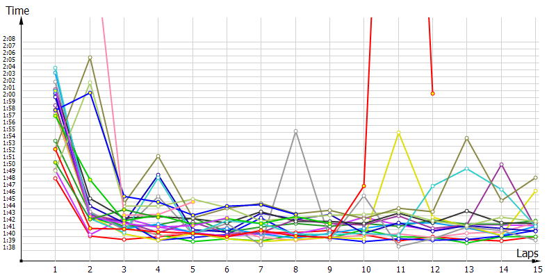 Race laptimes