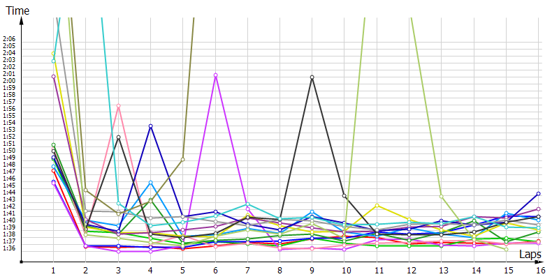 Race laptimes