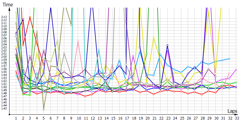 Race laptimes