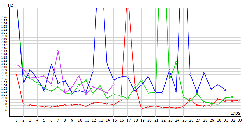 Race laptimes
