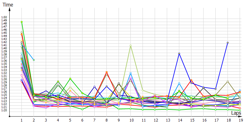 Race laptimes